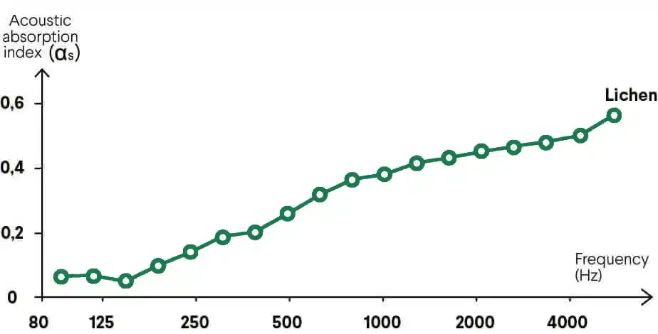 lichen acoustic graph.webp